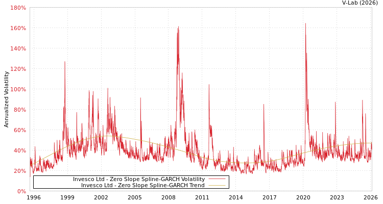 graph of Invesco Ltd S0GARCH