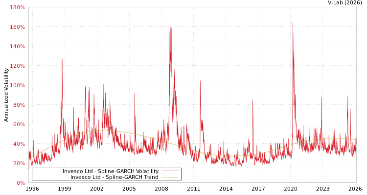 graph of Invesco Ltd SGARCH