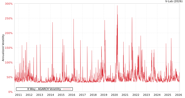 graph of It Way AGARCH