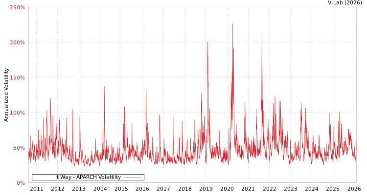 graph of It Way APARCH