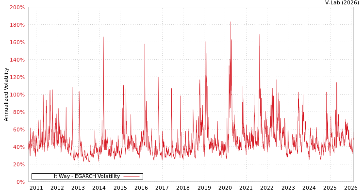 graph of It Way EGARCH