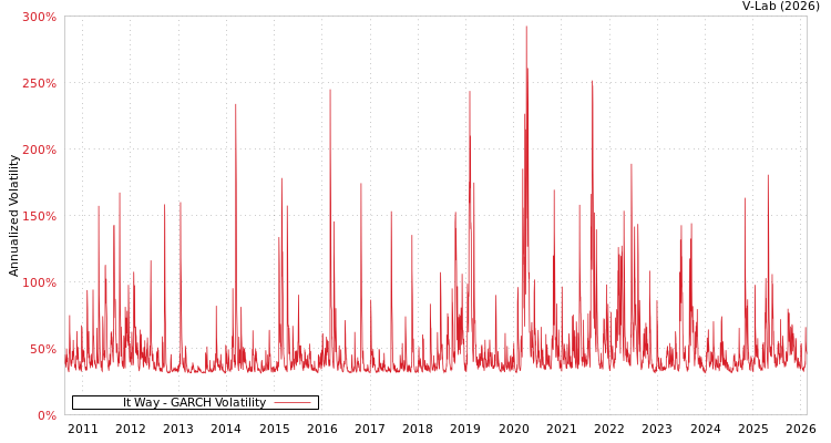 graph of It Way GARCH
