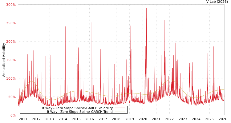 graph of It Way S0GARCH