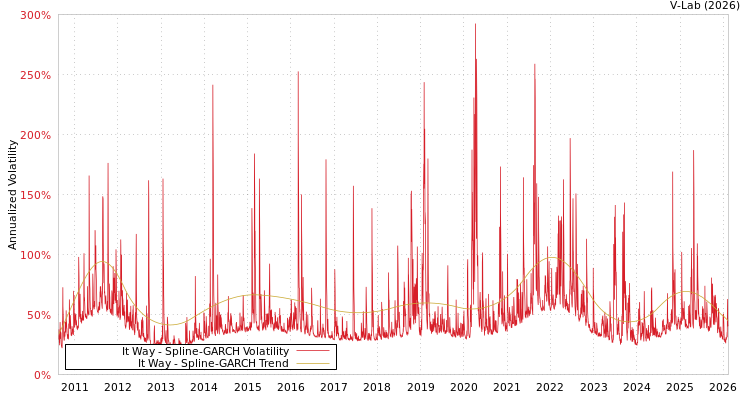graph of It Way SGARCH