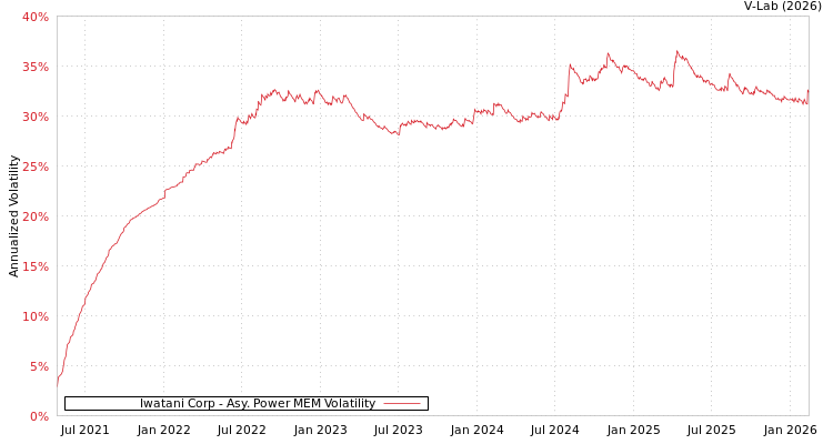 graph of Iwatani Corp APMEM