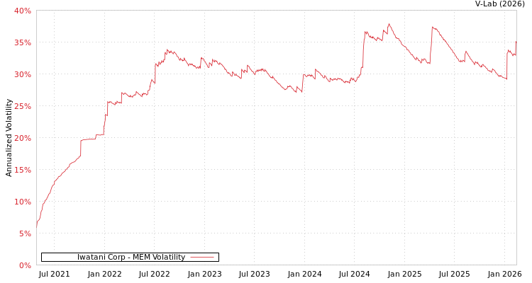 graph of Iwatani Corp MEM