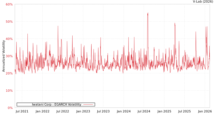graph of Iwatani Corp EGARCH