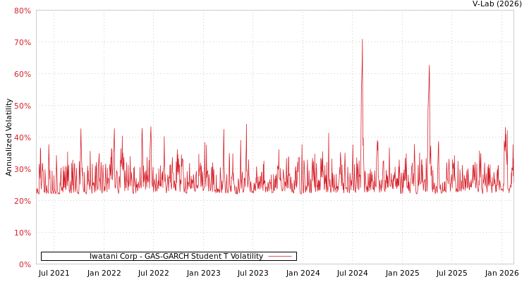 graph of Iwatani Corp GAS-GARCH-T