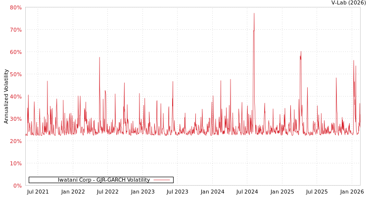graph of Iwatani Corp GJR-GARCH