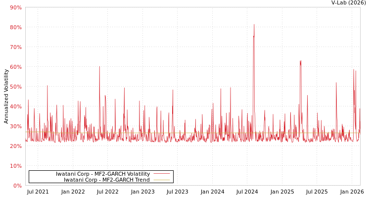 graph of Iwatani Corp MF2-GARCH