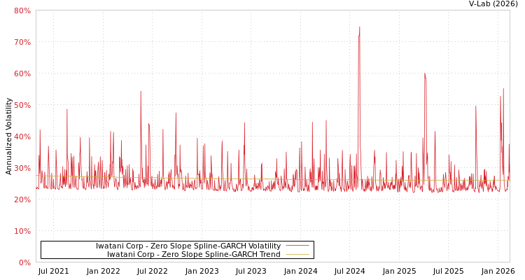 graph of Iwatani Corp S0GARCH