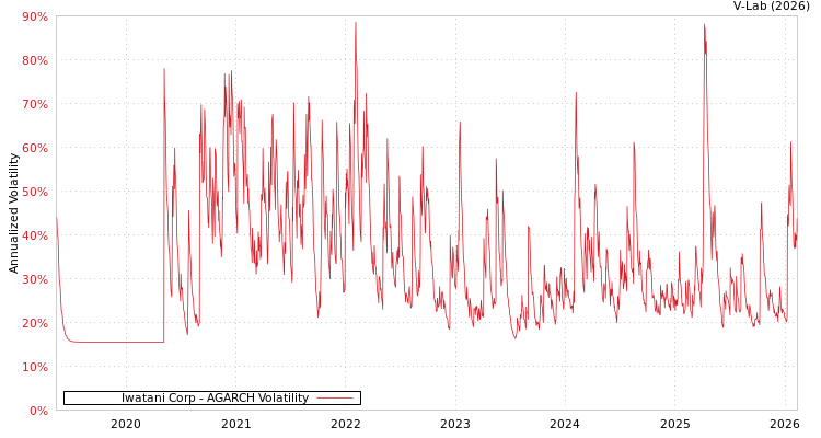 graph of Iwatani Corp AGARCH