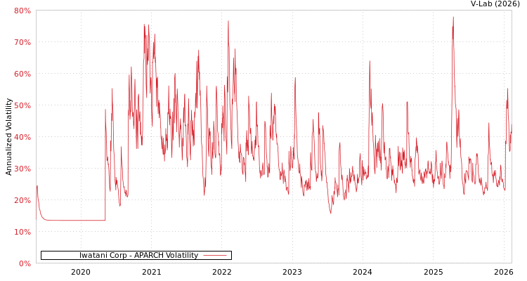 graph of Iwatani Corp APARCH