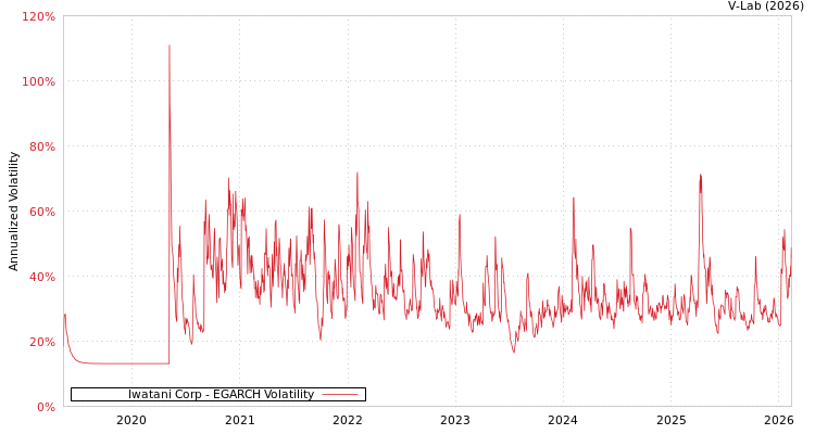 graph of Iwatani Corp EGARCH