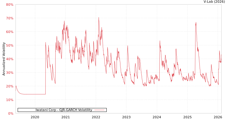 graph of Iwatani Corp GJR-GARCH