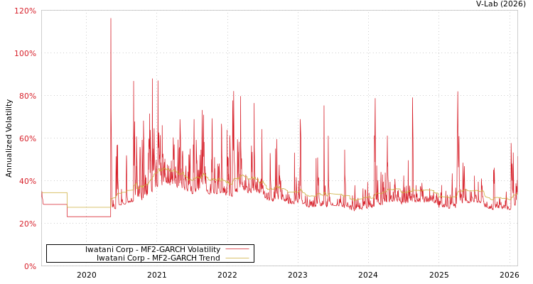 graph of Iwatani Corp MF2-GARCH