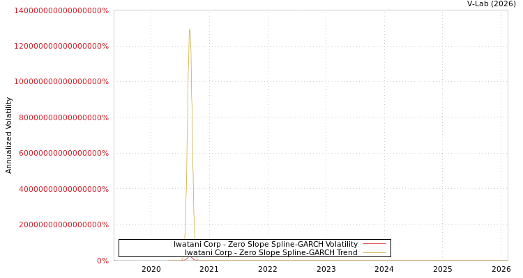graph of Iwatani Corp S0GARCH