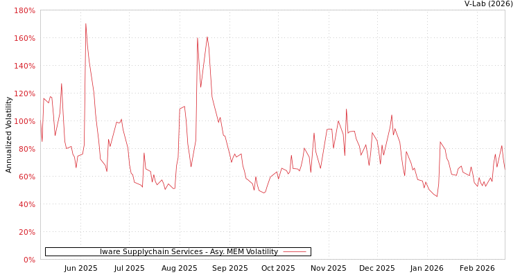 graph of Iware Supplychain Services AMEM