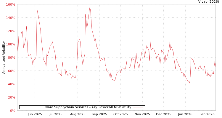 graph of Iware Supplychain Services APMEM