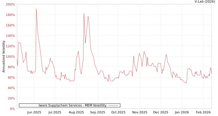 graph of Iware Supplychain Services MEM