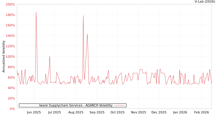 graph of Iware Supplychain Services AGARCH