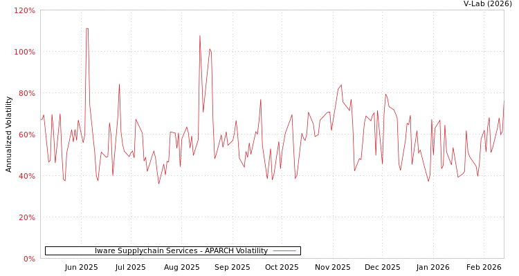 graph of Iware Supplychain Services APARCH