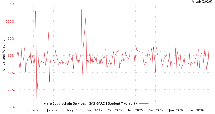 graph of Iware Supplychain Services GAS-GARCH-T