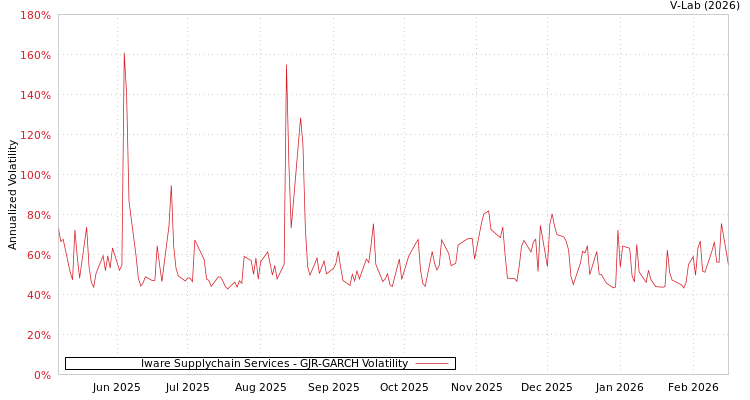 graph of Iware Supplychain Services GJR-GARCH