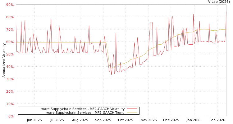 graph of Iware Supplychain Services MF2-GARCH