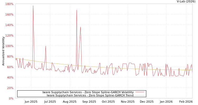 graph of Iware Supplychain Services S0GARCH
