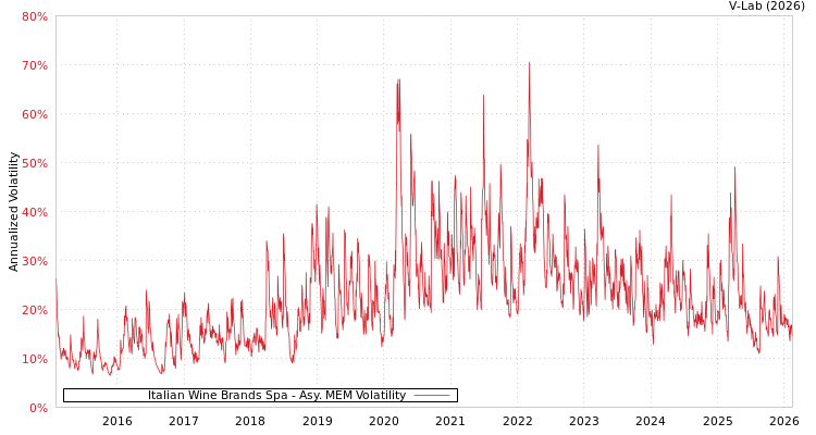 graph of Italian Wine Brands Spa AMEM