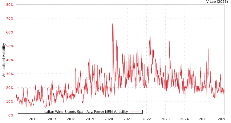 graph of Italian Wine Brands Spa APMEM