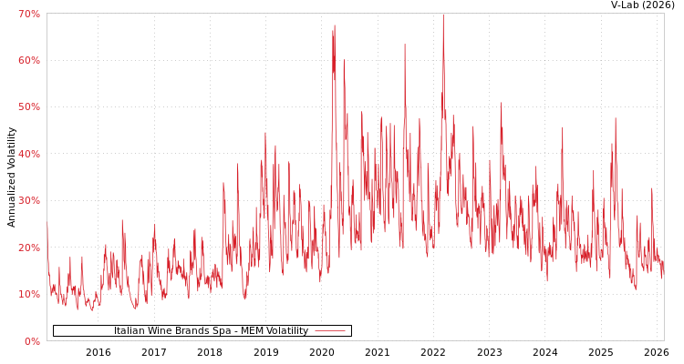 graph of Italian Wine Brands Spa MEM