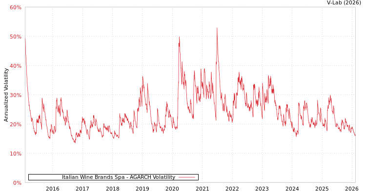 graph of Italian Wine Brands Spa AGARCH