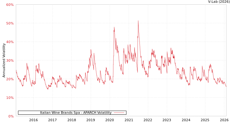 graph of Italian Wine Brands Spa APARCH