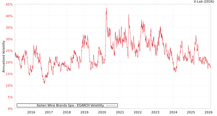 graph of Italian Wine Brands Spa EGARCH