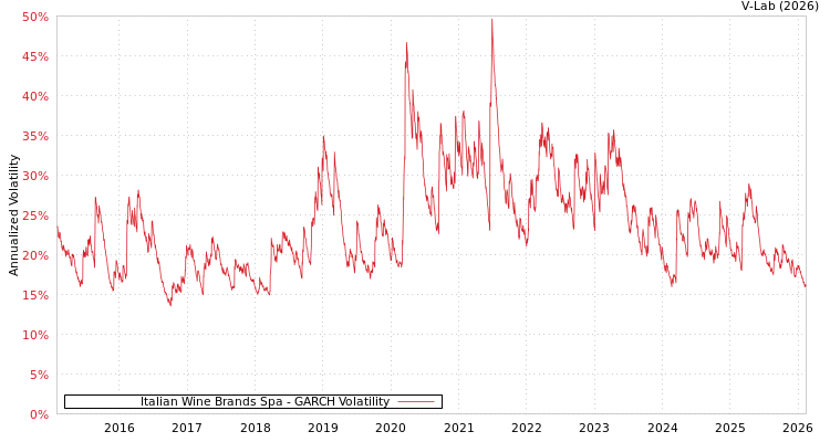 graph of Italian Wine Brands Spa GARCH