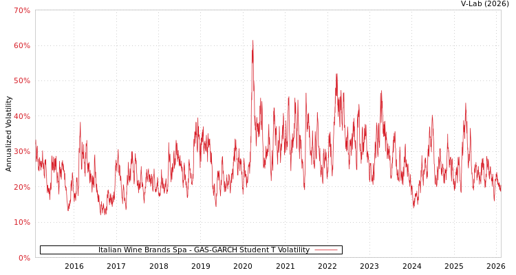 graph of Italian Wine Brands Spa GAS-GARCH-T