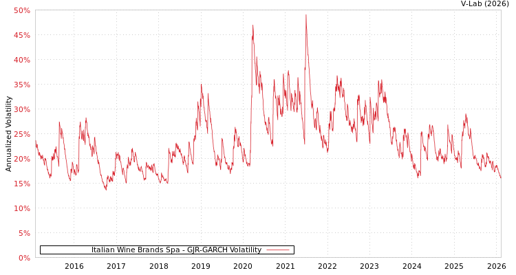 graph of Italian Wine Brands Spa GJR-GARCH