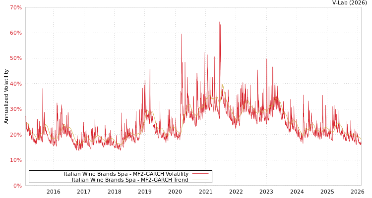 graph of Italian Wine Brands Spa MF2-GARCH