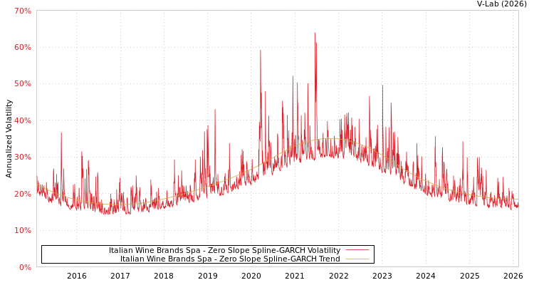 graph of Italian Wine Brands Spa S0GARCH