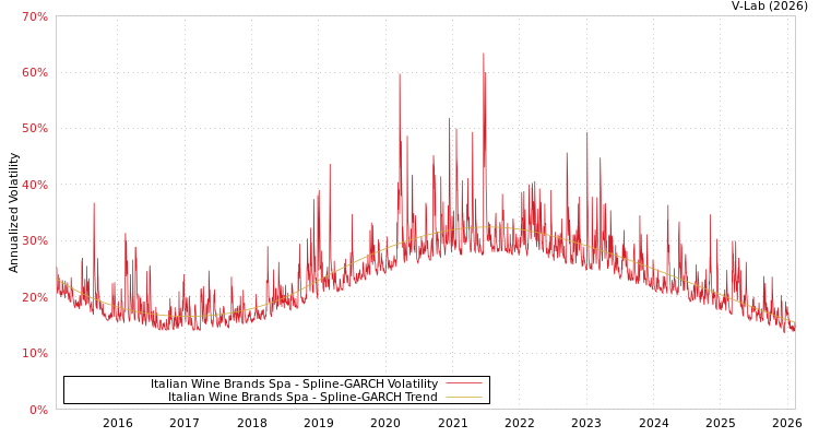 graph of Italian Wine Brands Spa SGARCH