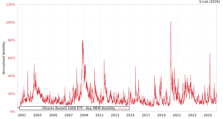 graph of iShares Russell 1000 ETF AMEM