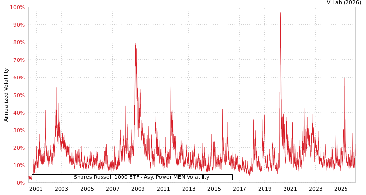 graph of iShares Russell 1000 ETF APMEM