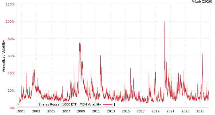 graph of iShares Russell 1000 ETF MEM