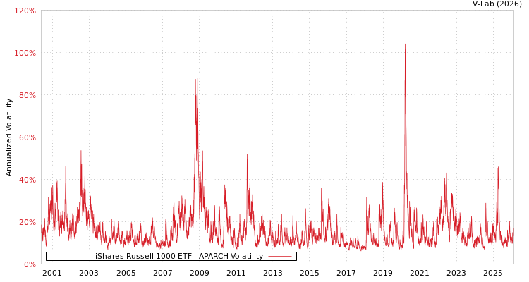 graph of iShares Russell 1000 ETF APARCH