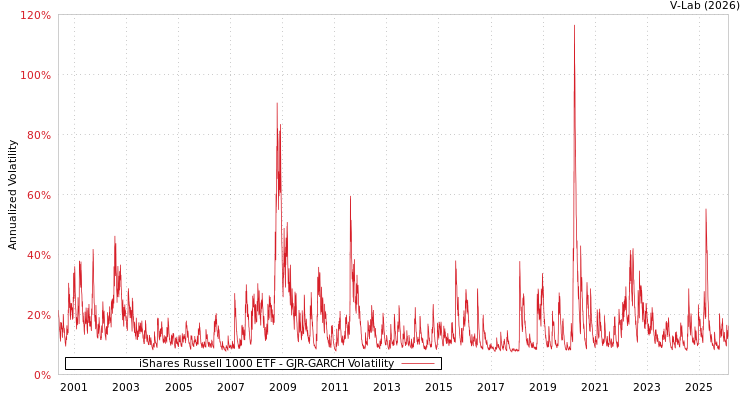 graph of iShares Russell 1000 ETF GJR-GARCH