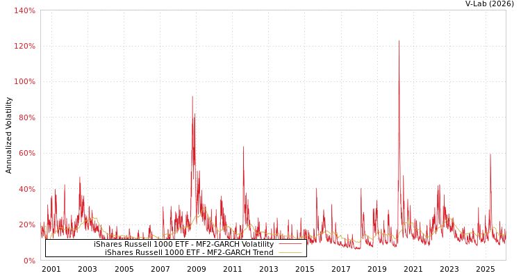 graph of iShares Russell 1000 ETF MF2-GARCH