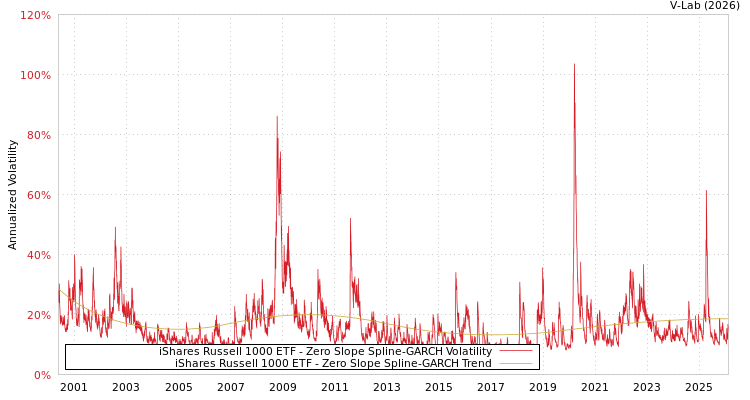 graph of iShares Russell 1000 ETF S0GARCH