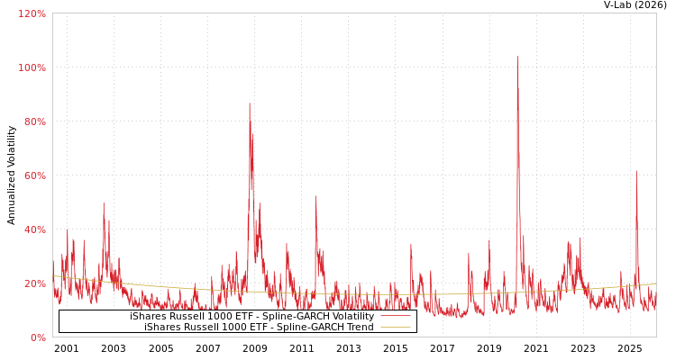 graph of iShares Russell 1000 ETF SGARCH